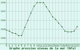 Courbe de la pression atmosphrique pour Mazres Le Massuet (09)