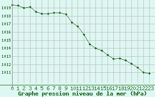 Courbe de la pression atmosphrique pour Besanon (25)