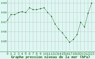Courbe de la pression atmosphrique pour Grenoble/St-Etienne-St-Geoirs (38)