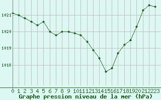 Courbe de la pression atmosphrique pour Als (30)