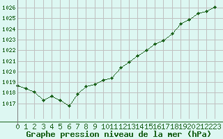 Courbe de la pression atmosphrique pour Seichamps (54)