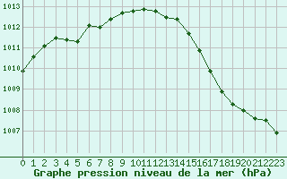 Courbe de la pression atmosphrique pour Trgueux (22)