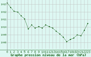 Courbe de la pression atmosphrique pour Marignane (13)