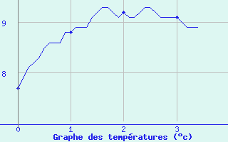 Courbe de tempratures pour Chavaniac-Lafayette (43)