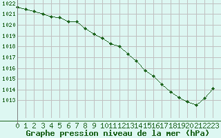 Courbe de la pression atmosphrique pour Albi (81)