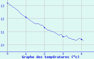 Courbe de tempratures pour Entraygues-sur-Truyre (12)