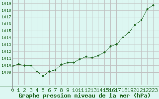 Courbe de la pression atmosphrique pour Sain-Bel (69)