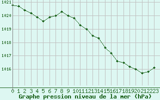 Courbe de la pression atmosphrique pour Sainte-Genevive-des-Bois (91)