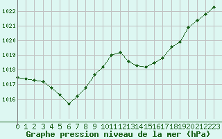 Courbe de la pression atmosphrique pour Les Herbiers (85)