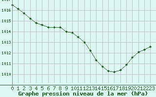 Courbe de la pression atmosphrique pour Muret (31)