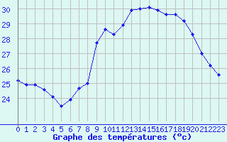 Courbe de tempratures pour Alistro (2B)