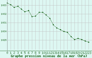 Courbe de la pression atmosphrique pour Herserange (54)