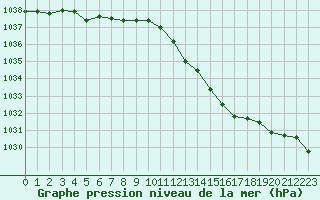 Courbe de la pression atmosphrique pour Quimperl (29)