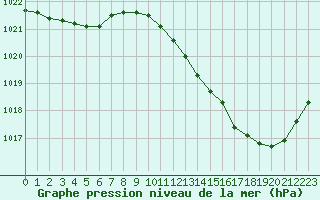 Courbe de la pression atmosphrique pour Albi (81)