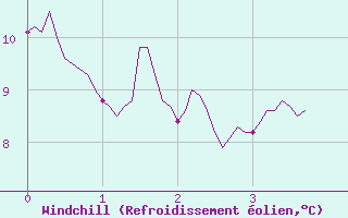 Courbe du refroidissement olien pour Blcourt (52)