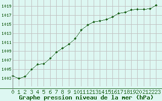 Courbe de la pression atmosphrique pour Ancey (21)