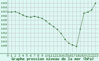 Courbe de la pression atmosphrique pour Auch (32)