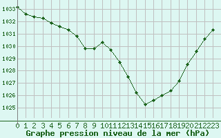 Courbe de la pression atmosphrique pour Cazaux (33)