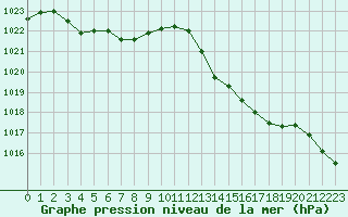 Courbe de la pression atmosphrique pour Avila - La Colilla (Esp)