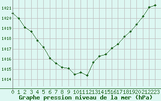 Courbe de la pression atmosphrique pour Creil (60)