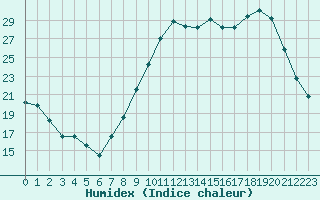 Courbe de l'humidex pour Saint-Auban (04)