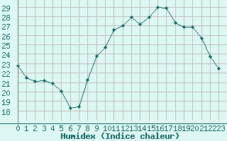 Courbe de l'humidex pour Perpignan (66)