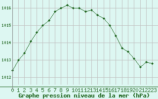 Courbe de la pression atmosphrique pour Dole-Tavaux (39)