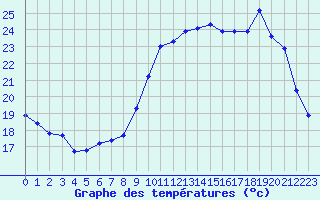 Courbe de tempratures pour Saint-Ciers-sur-Gironde (33)