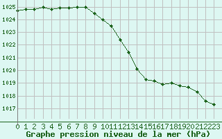 Courbe de la pression atmosphrique pour Villarzel (Sw)