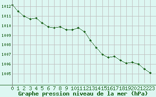 Courbe de la pression atmosphrique pour Pointe de Socoa (64)