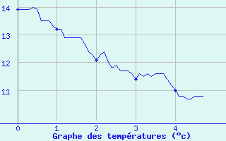 Courbe de tempratures pour Diou (03)