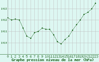 Courbe de la pression atmosphrique pour Saint-Andre-de-la-Roche (06)