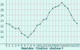 Courbe de l'humidex pour Landser (68)