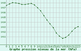 Courbe de la pression atmosphrique pour Grenoble/agglo Le Versoud (38)