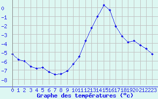 Courbe de tempratures pour Sermange-Erzange (57)