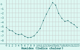 Courbe de l'humidex pour Sermange-Erzange (57)