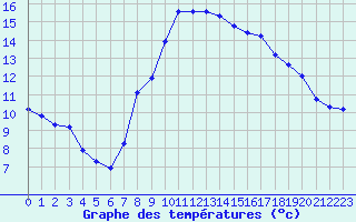 Courbe de tempratures pour Carpentras (84)