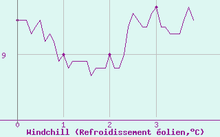 Courbe du refroidissement olien pour Chouilly (51)