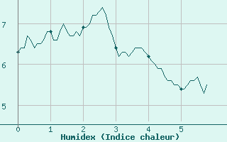 Courbe de l'humidex pour Pone (06)