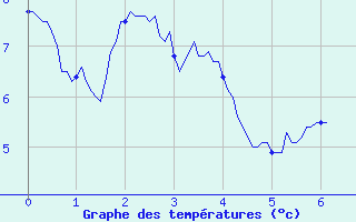 Courbe de tempratures pour Cambon-et-Salvergues (34)