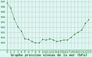 Courbe de la pression atmosphrique pour Als (30)