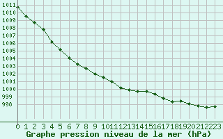 Courbe de la pression atmosphrique pour Cap de la Hague (50)