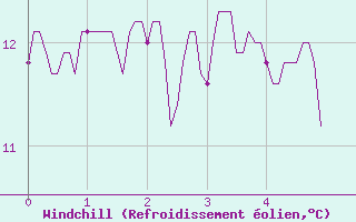Courbe du refroidissement olien pour Saint Junien (87)