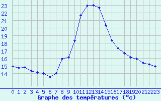Courbe de tempratures pour Le Luc (83)