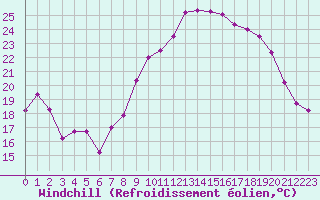 Courbe du refroidissement olien pour Roanne (42)