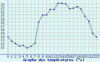 Courbe de tempratures pour Calvi (2B)