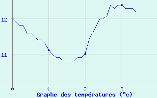 Courbe de tempratures pour Combeaufontaine (70)