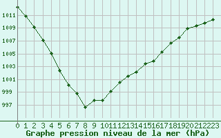 Courbe de la pression atmosphrique pour Trgueux (22)