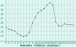 Courbe de l'humidex pour Lemberg (57)