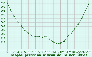 Courbe de la pression atmosphrique pour Sorcy-Bauthmont (08)